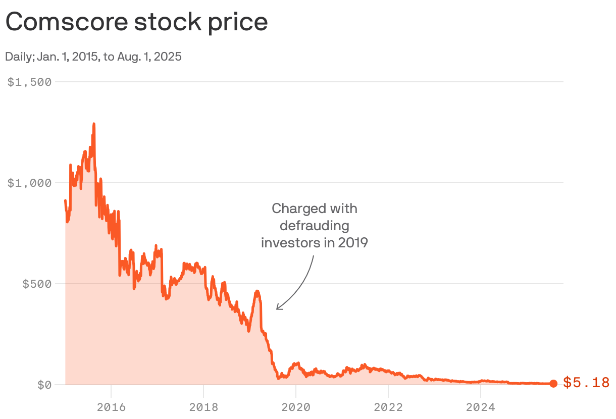 A line chart showing the stock price of Comscore from January 1, 2015, to August 1, 2025. The price peaked at nearly $1,300 in 2016 before experiencing a significant decline, dropping to $5.21 in 2025. The decline was due to the company being charged with defrauding investors in 2019.