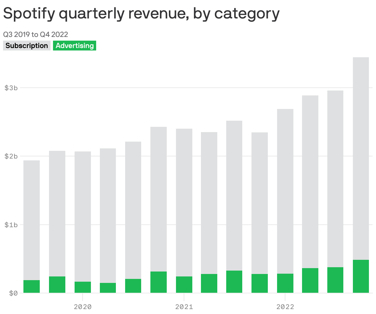 Spotify quarterly revenue, by category