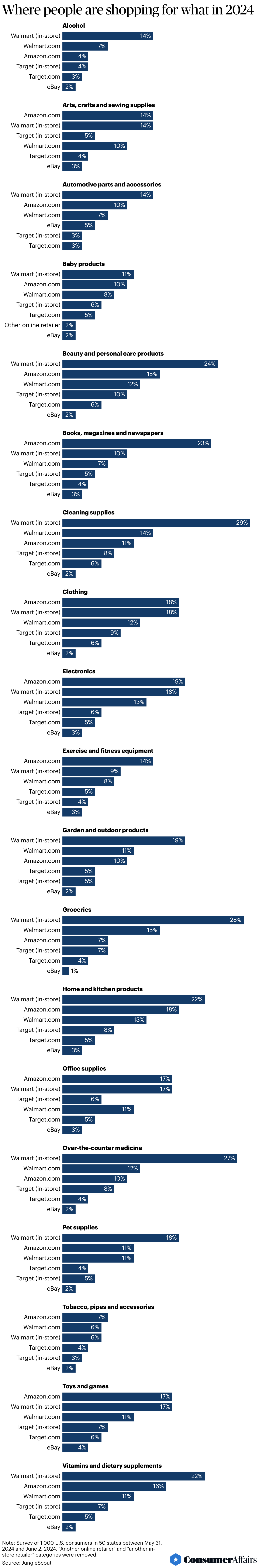 Consumer News: Worried shoppers are finding deals at these retailers in 2024