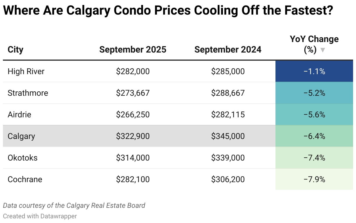 Where Are Calgary Condo Prices Cooling Off the Fastest? (Table)