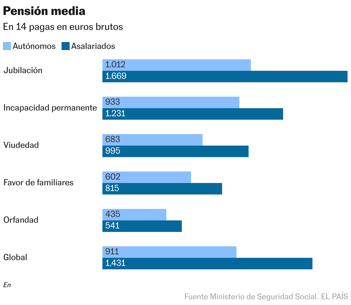 Pensión media (Barras agrupadas)