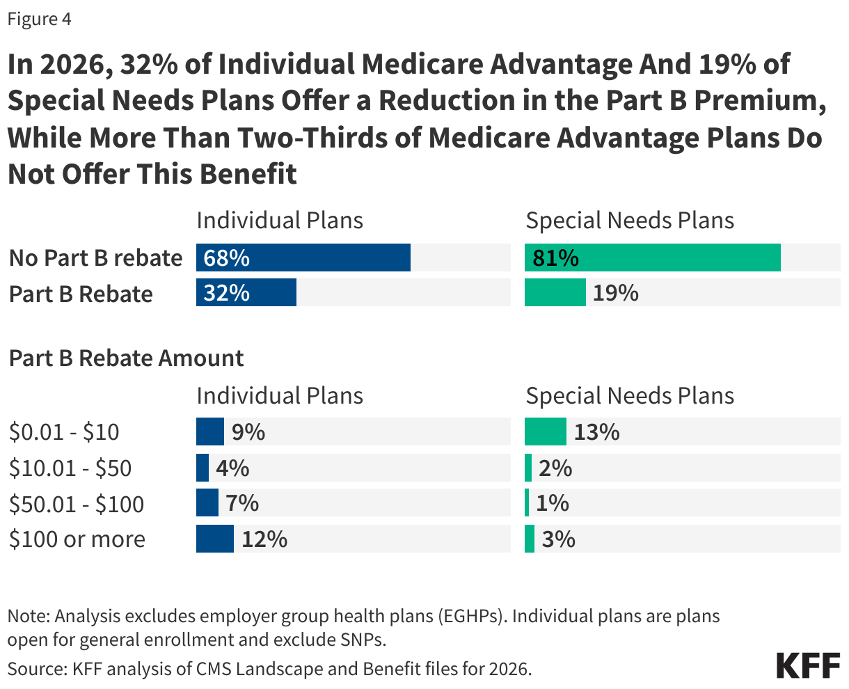 In 2026, 32% of Individual Medicare Advantage And 19% of Special Needs Plans Offer a Reduction in the Part B Premium, While More Than Two-Thirds of Medicare Advantage Plans Do Not Offer This Benefit