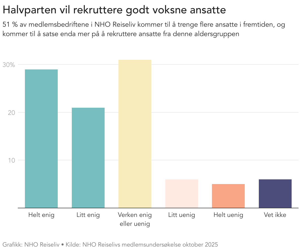 Halvparten vil rekruttere godt voksne ansatte (Column Chart)