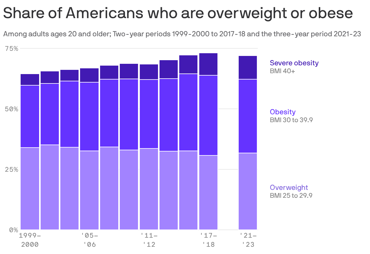 A stacked column chart showing the share of Americans who are overweight or obese. The share has climbed from 65% in the period from 1999-2000 to 72% in the period from 2021 to 2023.