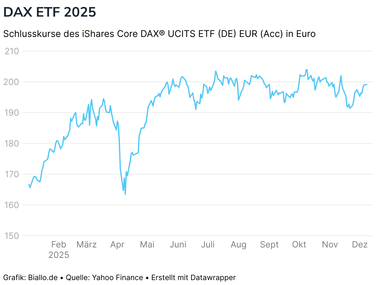 DAX ETF 2025 (Liniendiagramm)