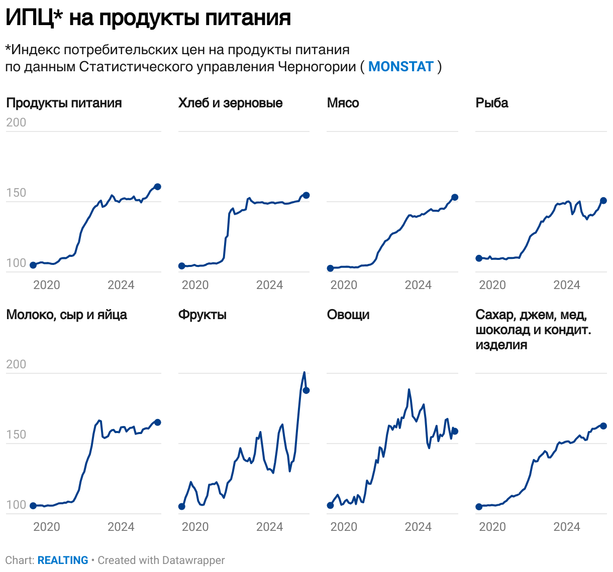 ИПЦ* на продукты питания (Small multiple line chart)