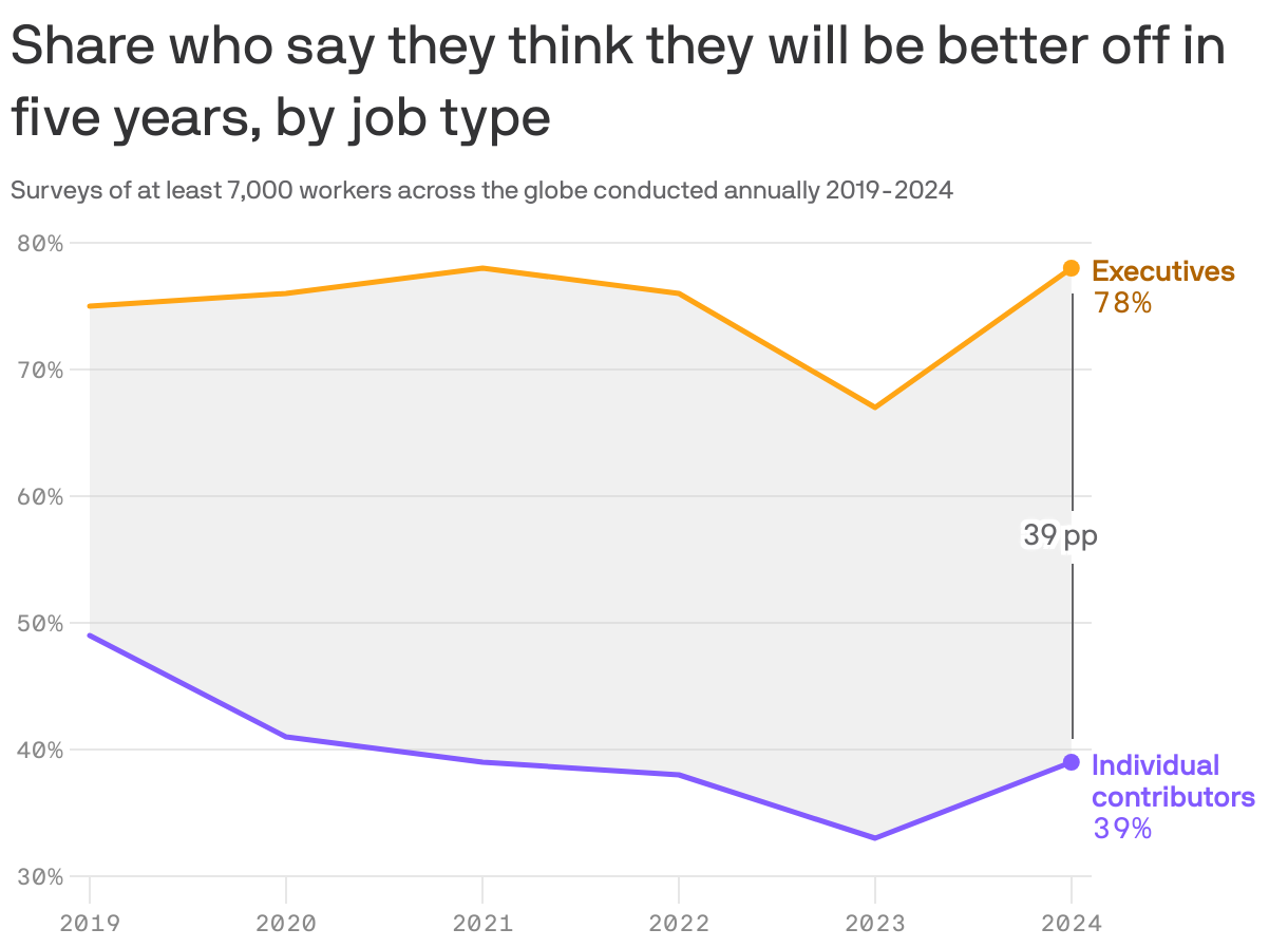 A line chart showing the share of workers across the globe who say they think they will be better off in five years, by job type. In general, executives are much more likely than individual contributors to say they'll be better off in five years. In 2024, 78% of executives and 39% of individual contributors said they'd be better off, a 39 percentage point gap.