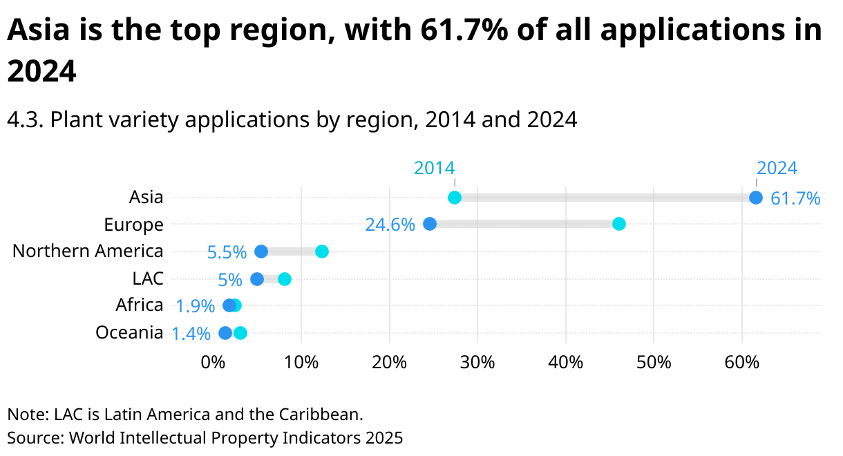 Asia is the top region, with 61.7% of all applications in 2024 (Range Plot)