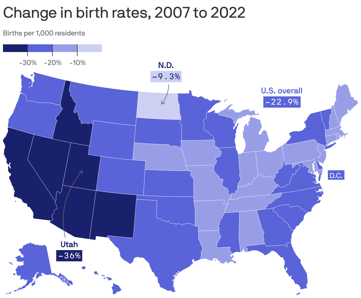 Change in birth rates, 2007 to 2022
