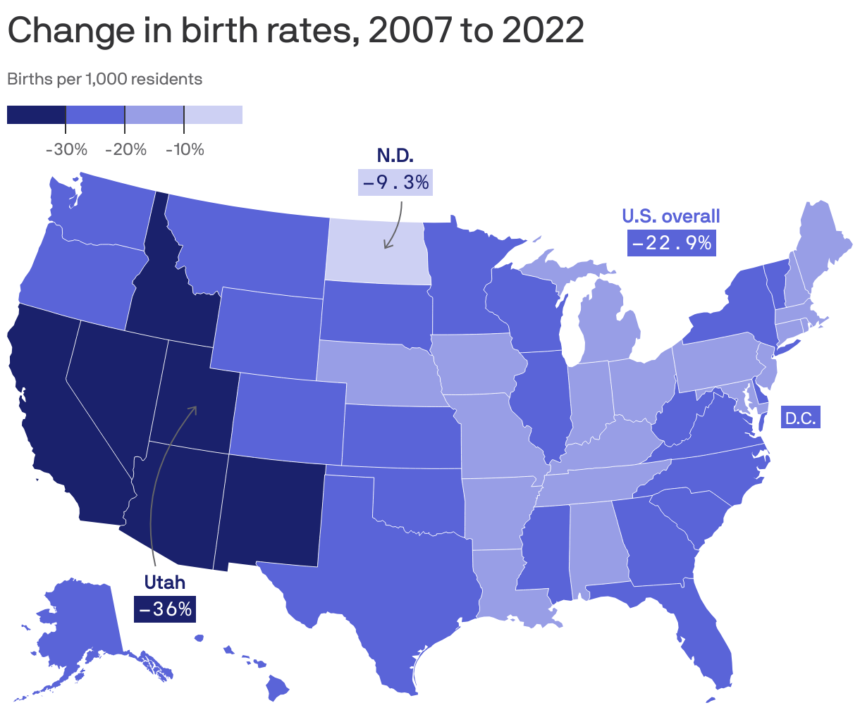 U.S. birth rate declined 30 in 15 years — here's where, mapped