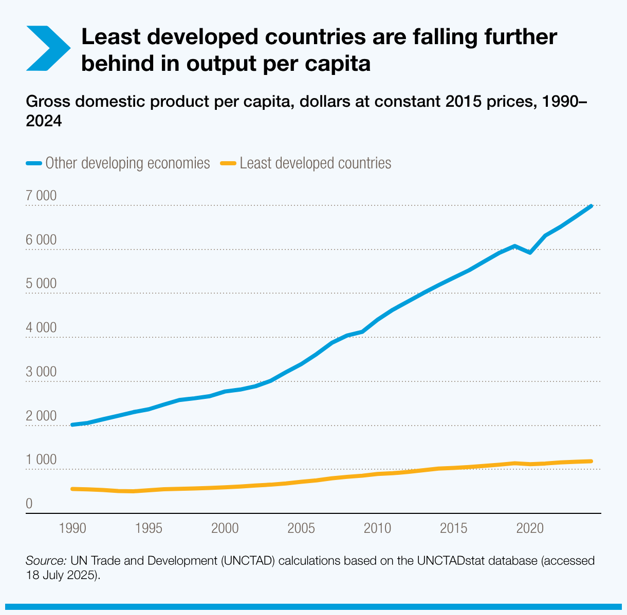 Least developed countries are falling further behind in output per capita