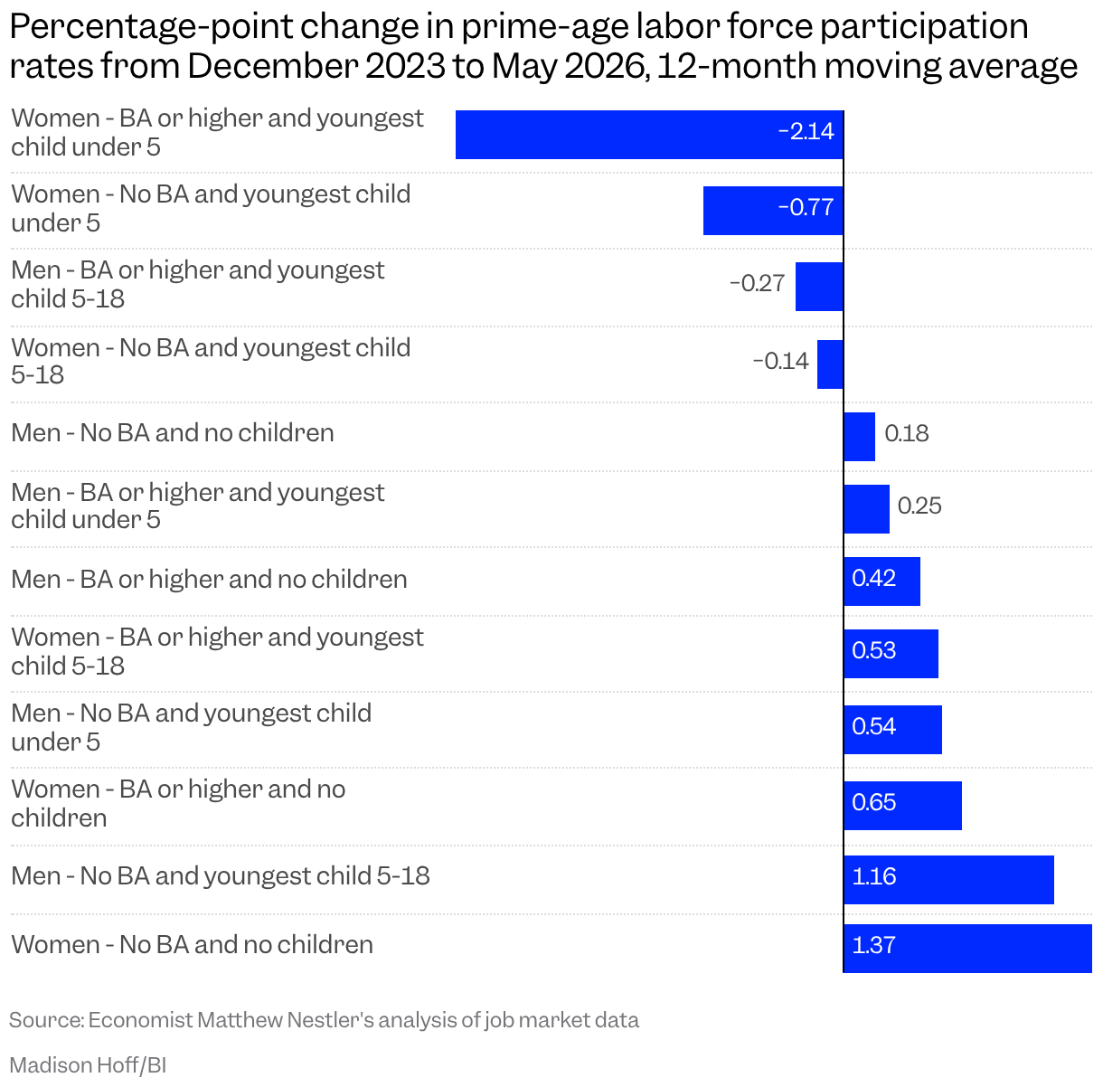 Bar chart of the percentage-point change in various prime-age labor force participation rates from December 2023 to May 2026, 12-month moving average