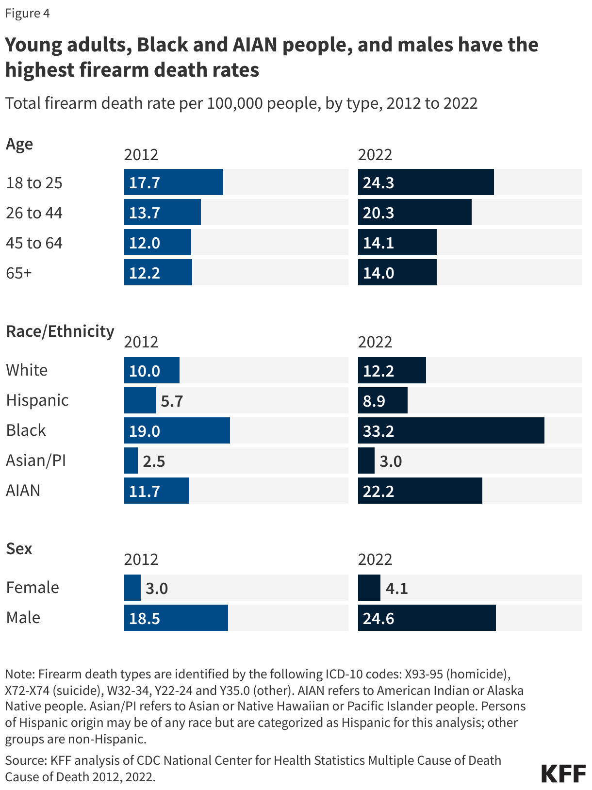 Young adults, Black and AIAN people, and males have the highest firearm death rates data chart