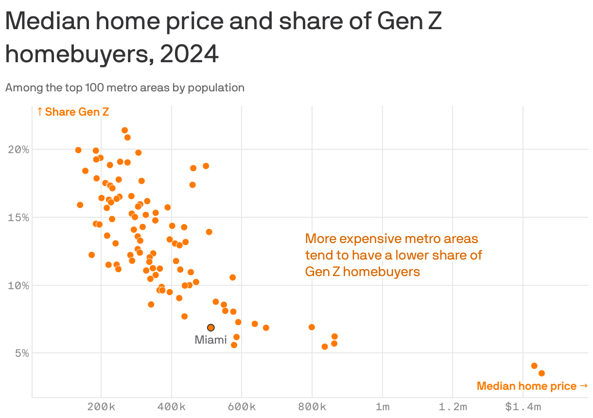 A scatterplot showing that more expensive metro areas tend to have lower shares of Gen Z homebuyers. The metro with the largest share of Gen Z homebuyers is Des Moines, Iowa, at 21.4%. It has a fairly low median home price of $267k. The metro with the lowest share is San Jose, Calif., at 3.5%. Its median home price is the highest among the cities shown, $1.45m. 6.9% of Miami homebuyers are Gen Z, and the median home price is $512k.