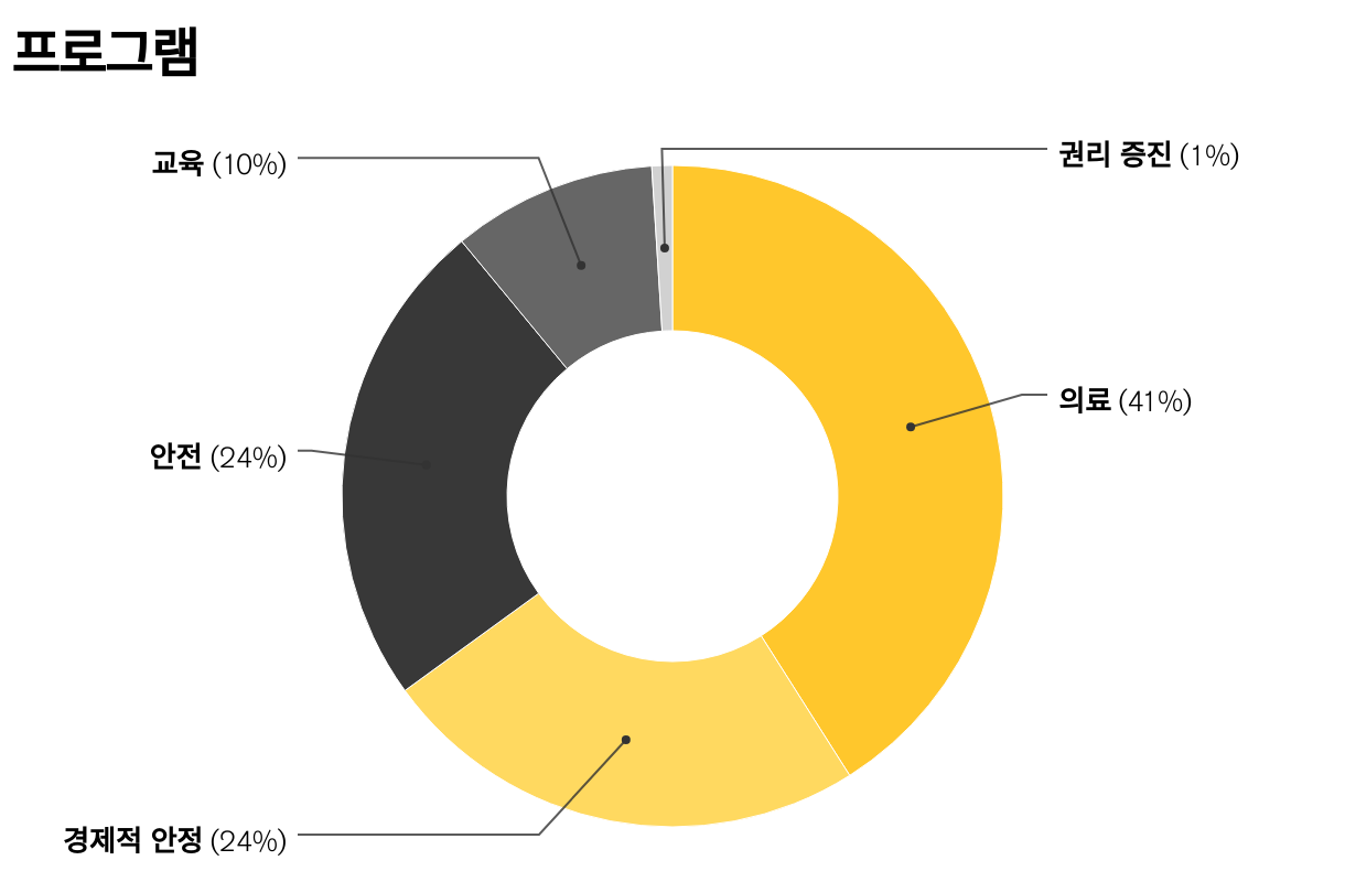 재정 보고_프로그램 비용 