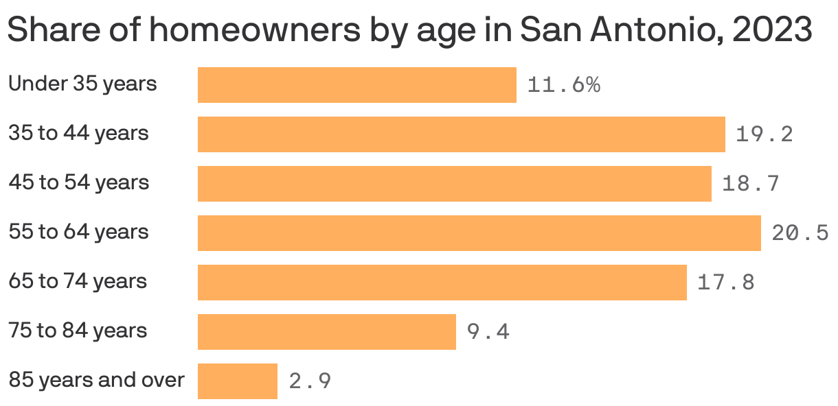 A bar chart showing the share of homeowners by age group in the San Antonio area in 2023. Homeowners 55 to 64 years old made up the largest share at 20.5%.