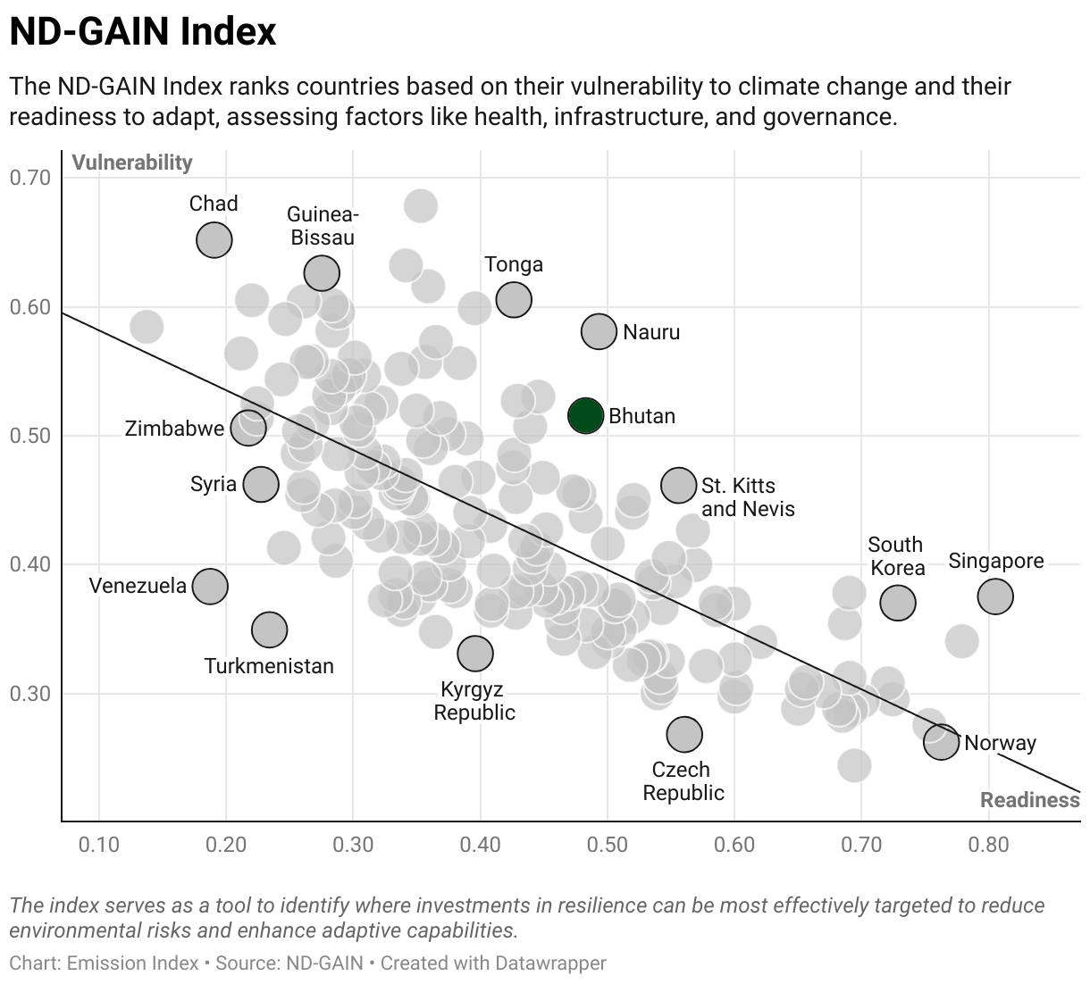 Greenhouse Gas Emissions in Bhutan 9 Scatter chart of readiness versus vulnerability to climate change