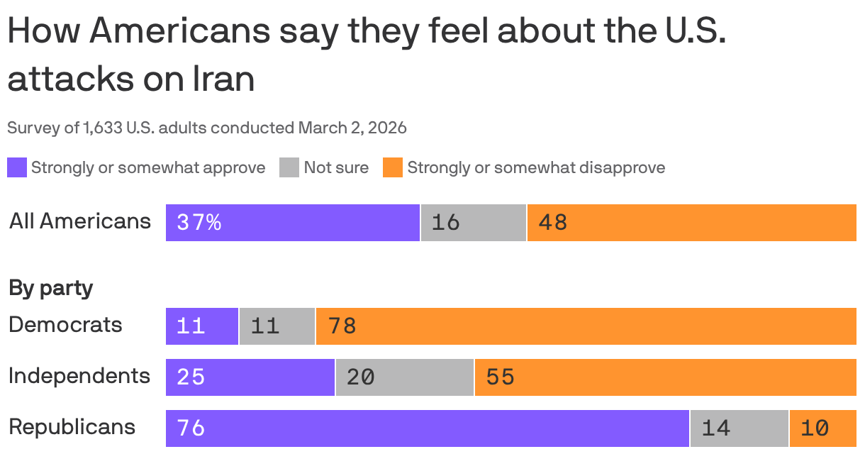 A stacked bar chart showing how Americans say they feel about the U.S. attacks on Iran, based on a survey of 1,633 U.S. adults conducted March 2, 2026. Overall, 37% of Americans say they somewhat or strongly approve, 48% somewhat or strongly disapprove, and 16% aren't sure. There's a clear split in opinion by political affiliation, with 76% of Republicans saying they approve compared to 11% of Democrats.