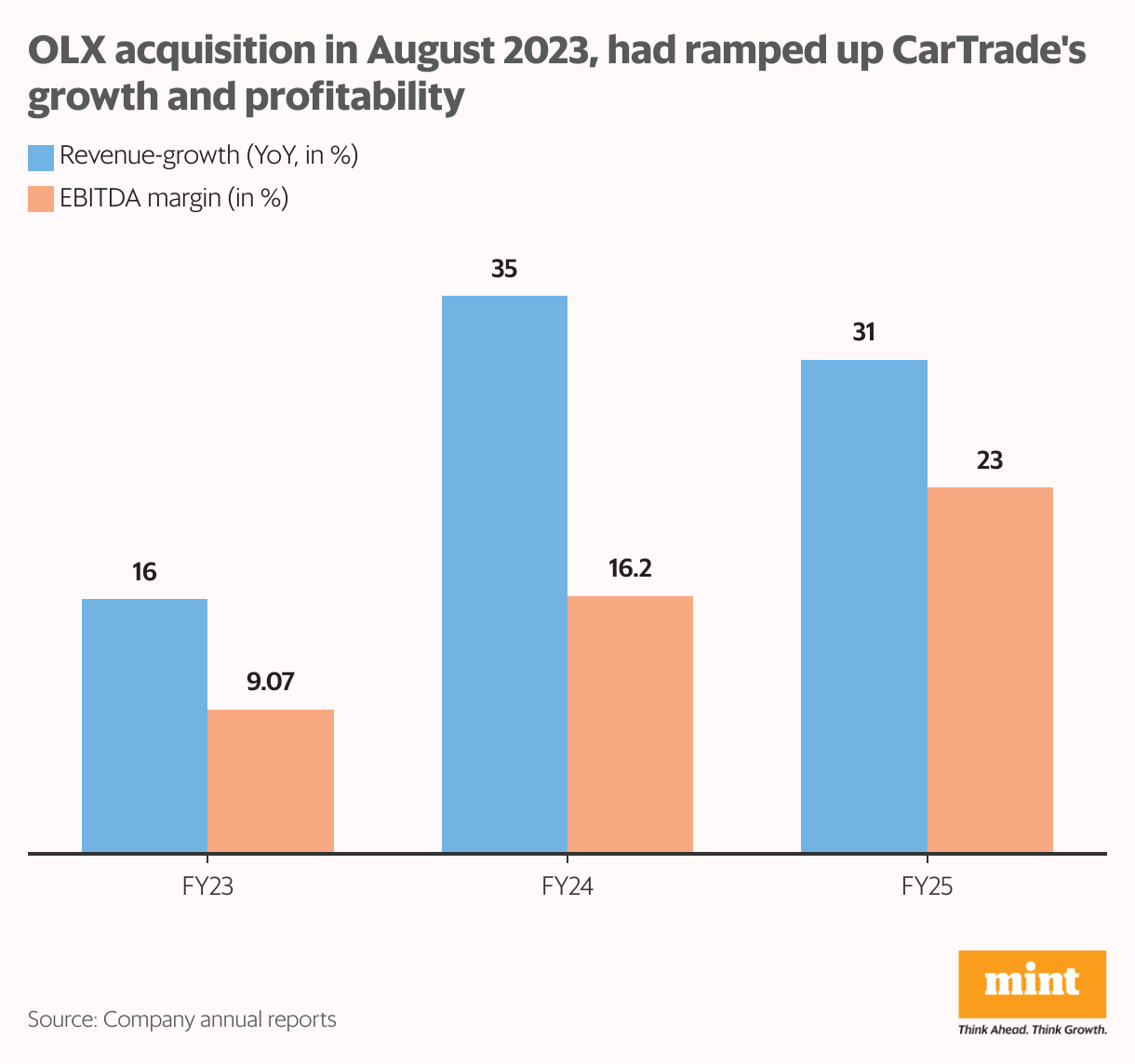 OLX acquisition in August 2023, had ramped up CarTrade's growth and profitability (Grouped column chart)