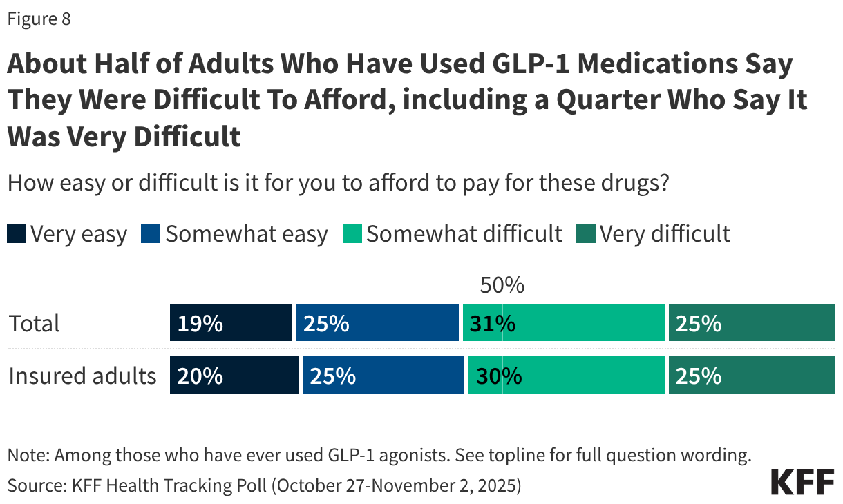 Stacked bar chart showing how easy or difficult paying for GLP-1 drugs is for adults who have ever used GLP-1 drugs.