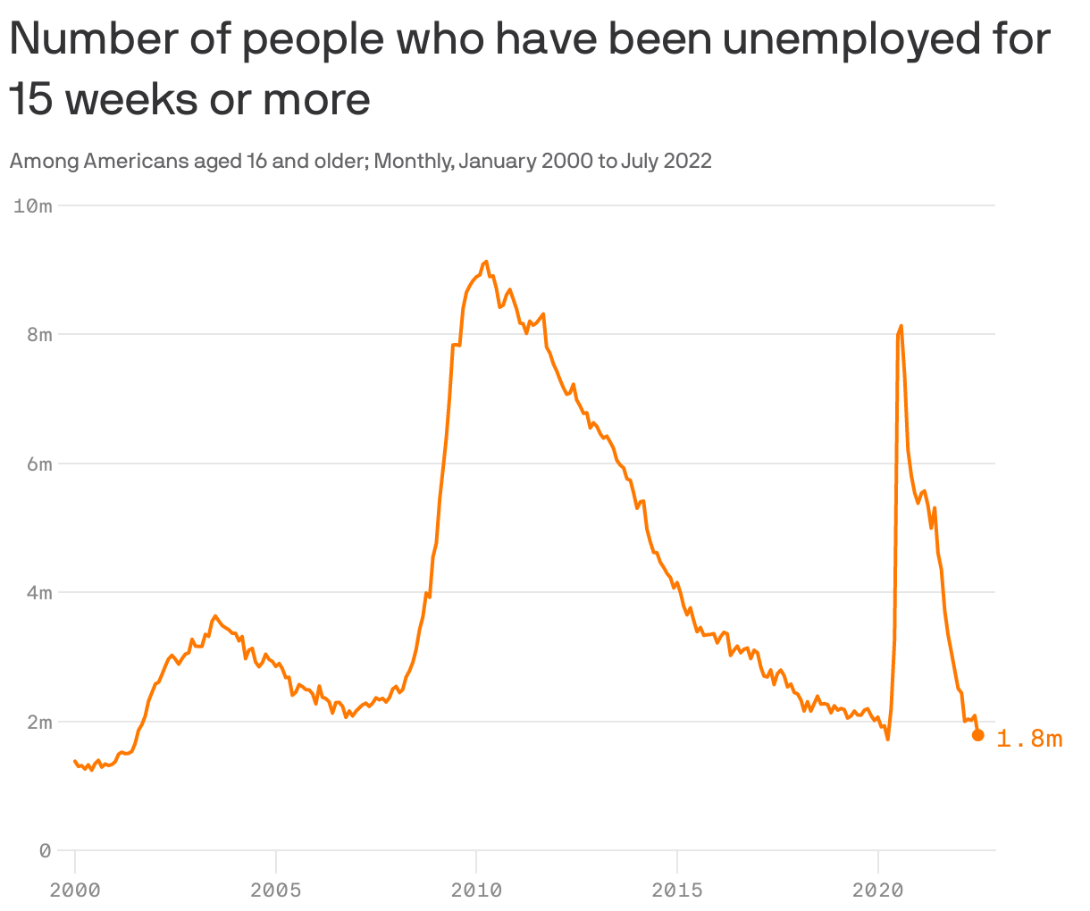 Number of people who have been unemployed for 15 weeks or more