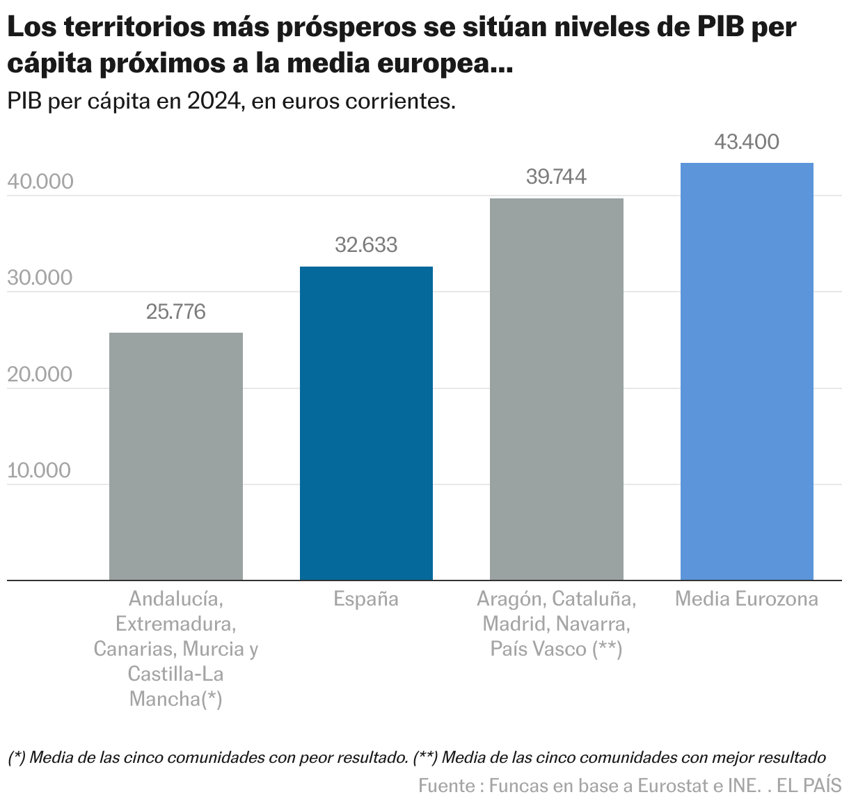 The most prosperous territories have levels of GDP per capita close to the European average... (Column chart)