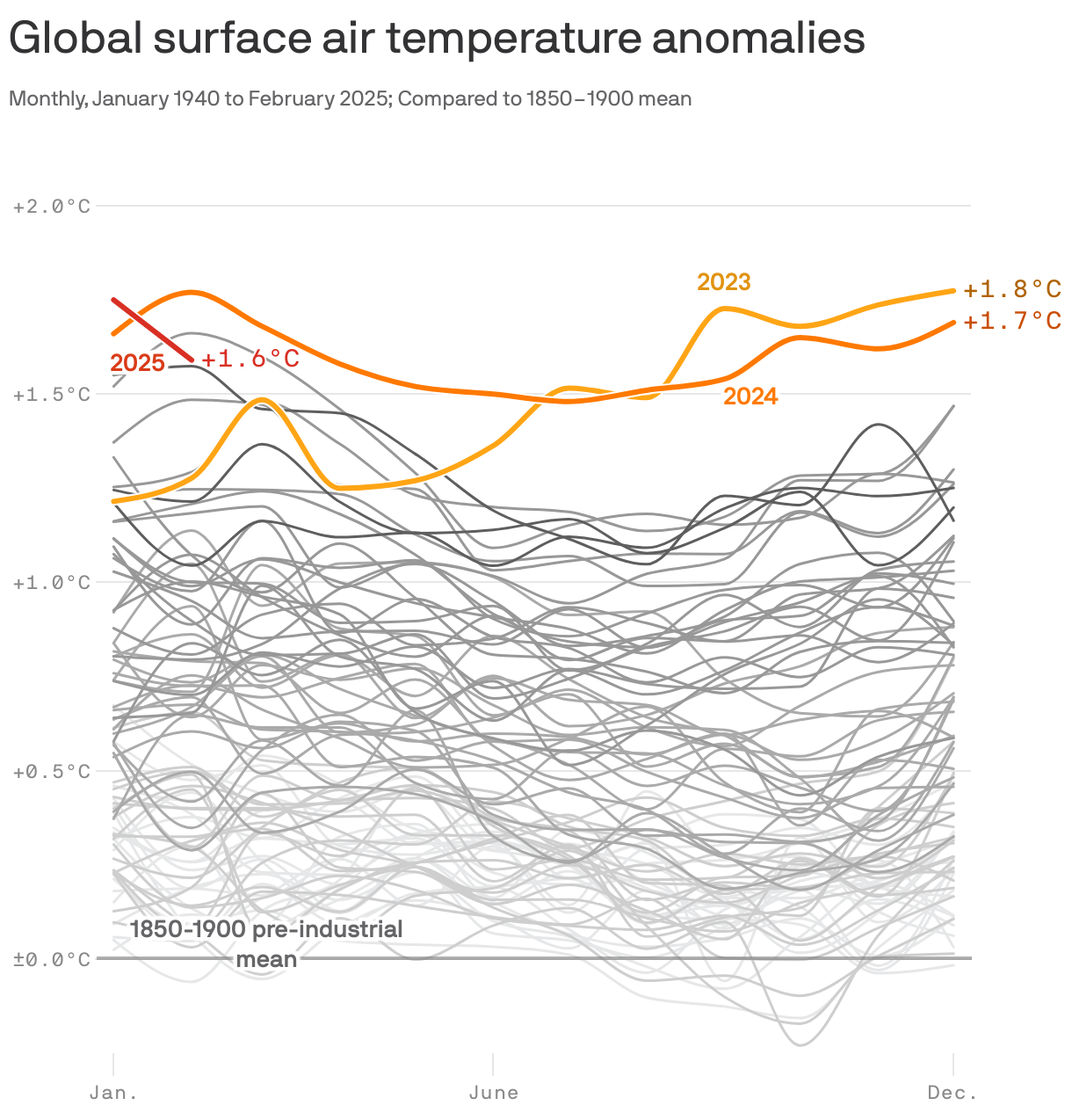 February ranks third-warmest in recorded Earth history