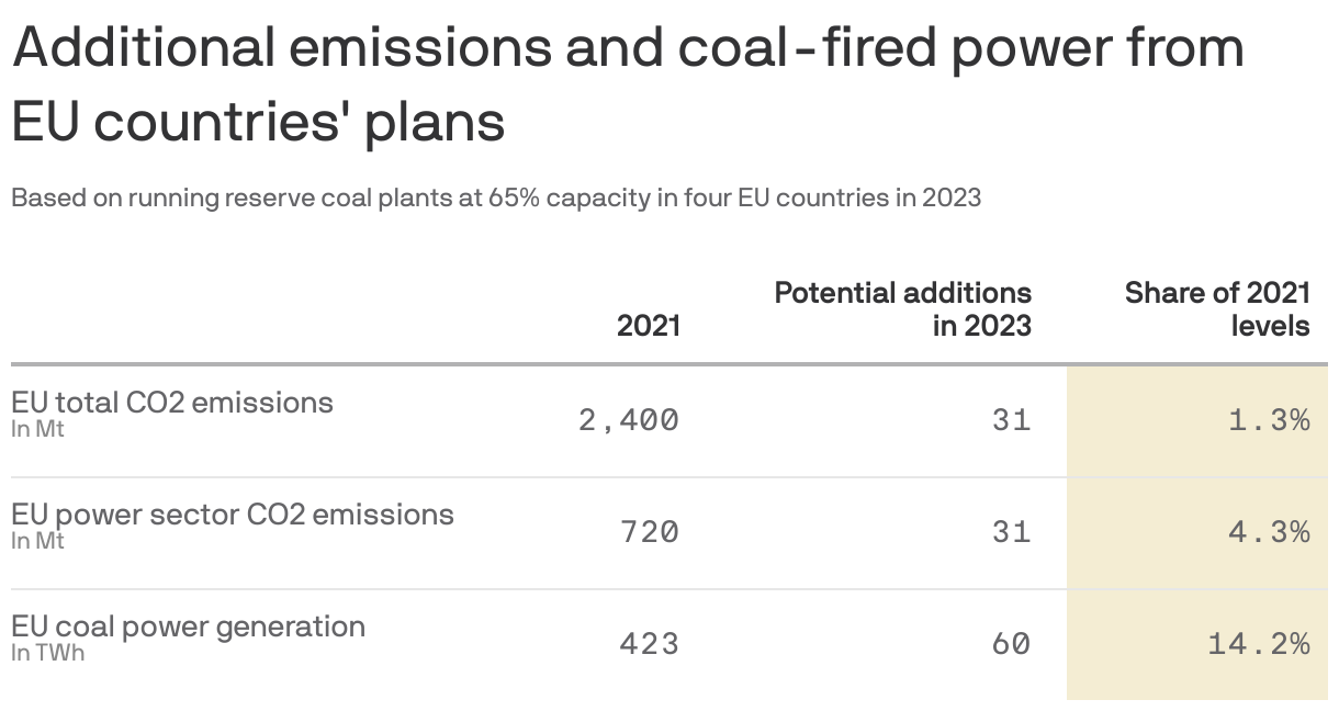 Additional emissions and coal-fired power from EU countries' plans