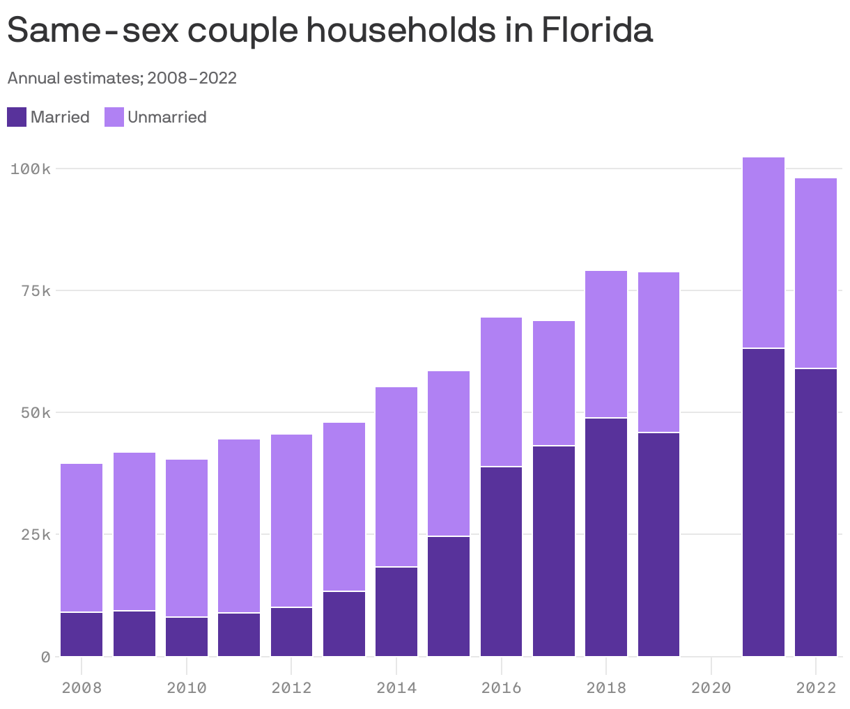 Stacked column chart showing the estimated number of same-sex couple households in Florida, annually from 2008 to 2022. In 2008, there were about 39,000 same-sex households in the state, 23% of them married. In 2022, 60% of the 98,000 same-sex couple households were married.