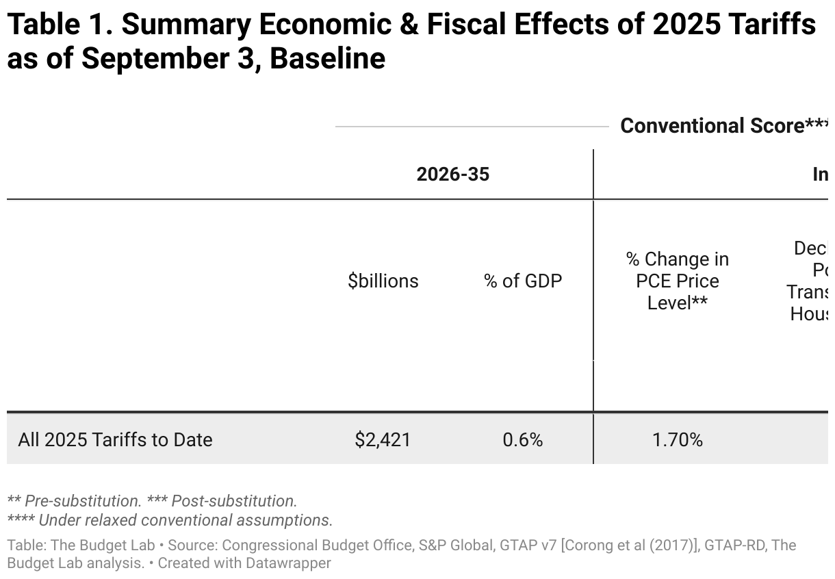 Table 1. Summary Economic &amp; Fiscal Effects of 2025 Tariffs as of September 3, Baseline (Table)