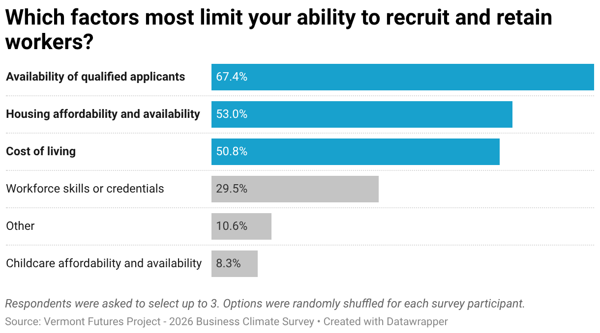 Which factors most limit your ability to recruit and retain workers? (Bar Chart)
