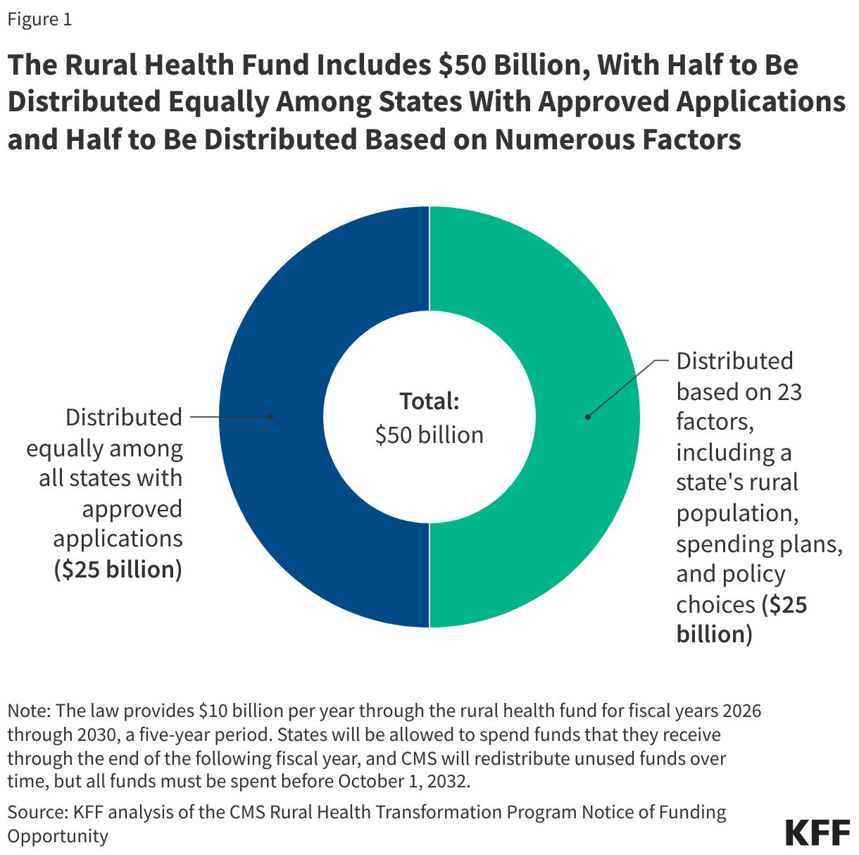 The Rural Health Fund Includes $50 Billion, With Half to Be Distributed Equally Among States With Approved Applications and Half to Be Distributed Based on Numerous Factors