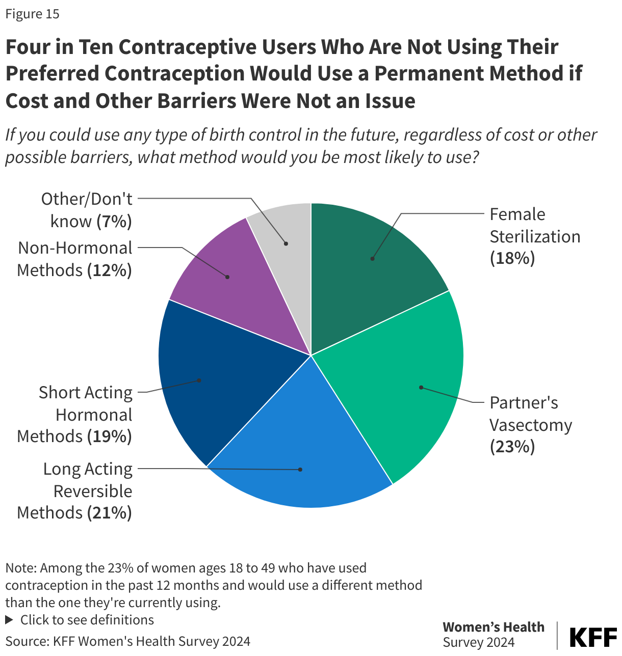 Four in Ten Contraceptive Users Who Are Not Using Their Preferred Contraception Would Use a Permanent Method if Cost and Other Barriers Were Not an Issue data chart