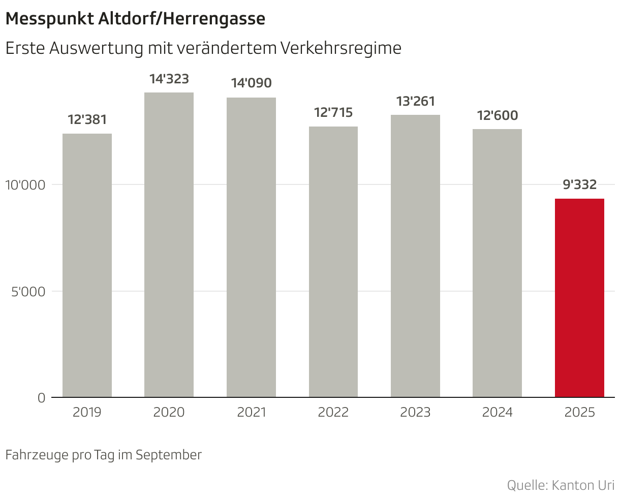 Messpunkt Altdorf/Herrengasse (Säulen)