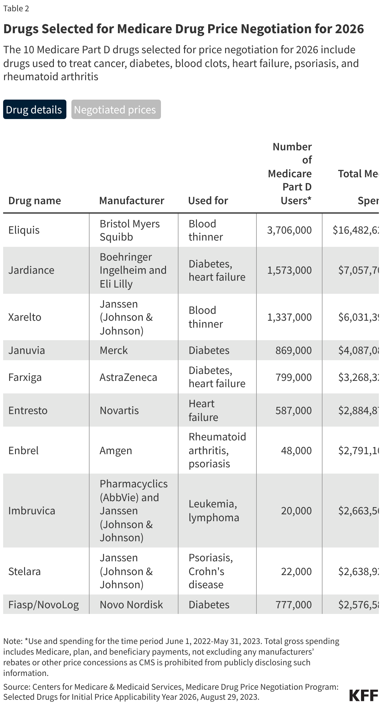 Drugs Selected for Medicare Drug Price Negotiation for 2026