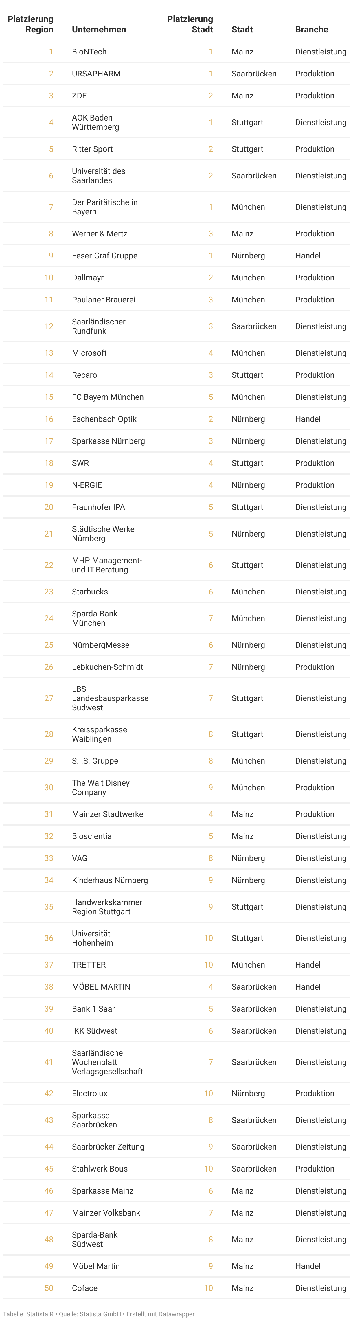Rangliste der attraktivsten Arbeitgeber der Region Süddeutschland des Jahres 2023