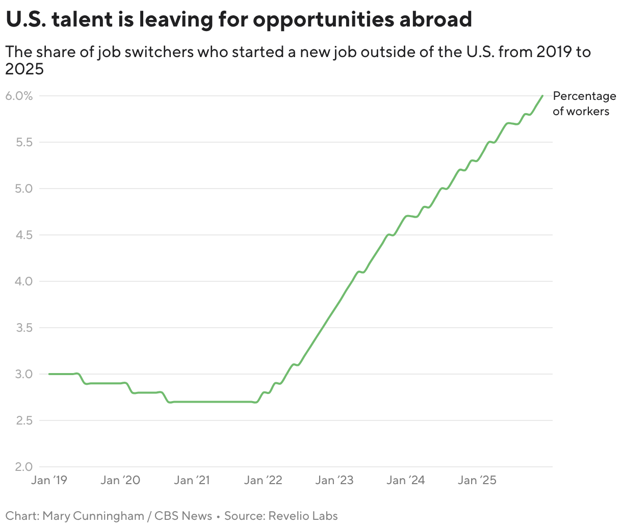 U.S. talent is leaving for opportunities abroad (Line chart)