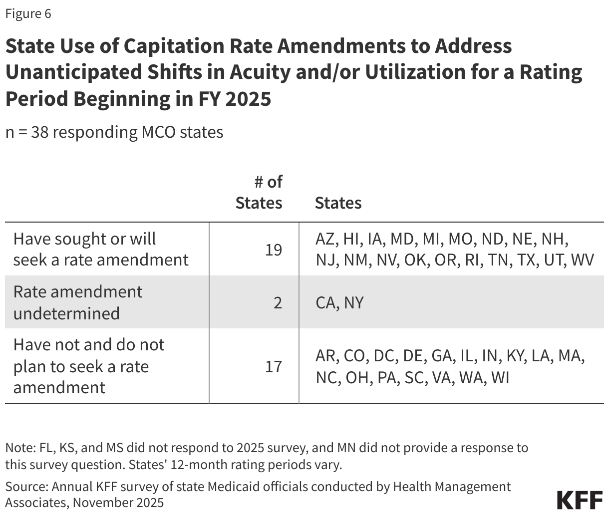 States Seeking Capitation Rate Amendments to Address Unanticipated Shifts in Acuity and/or Utilization for the Rating Period Beginning in FY 2025