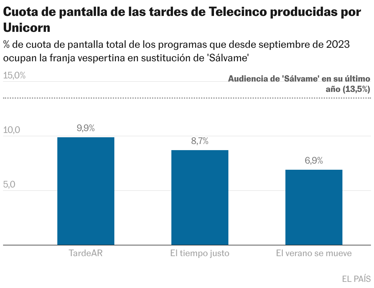 Cuota de pantalla de las tardes de Telecinco producidas por Unicorn (Columnas múltiples)