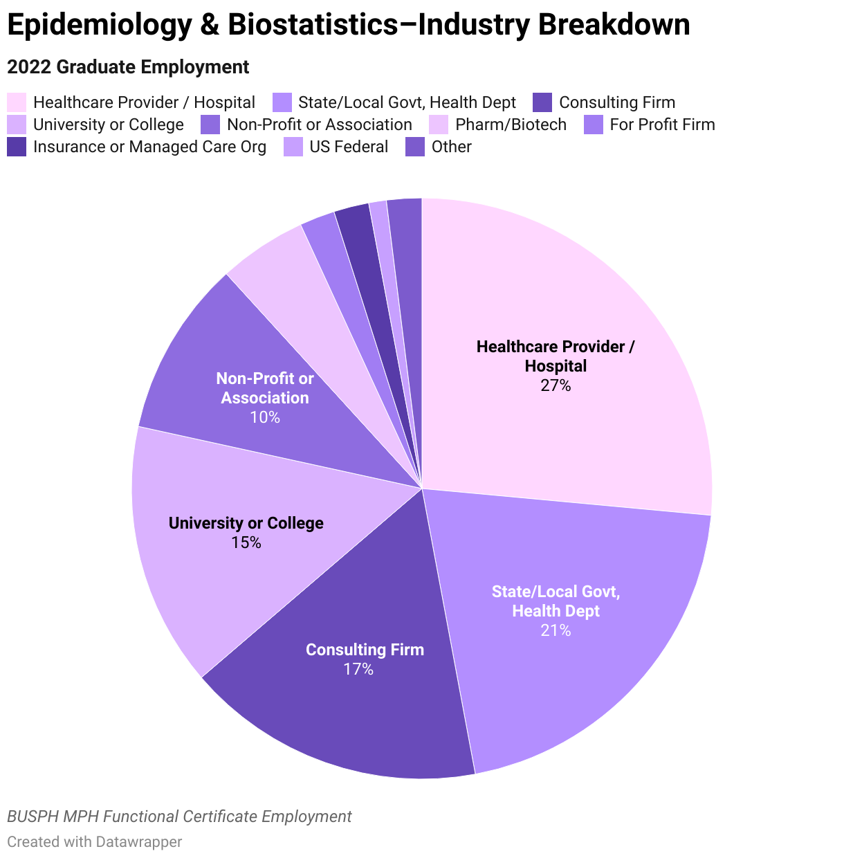 Epidemiology &amp; Biostatistics Graduate Employment Data Industry Breakdown