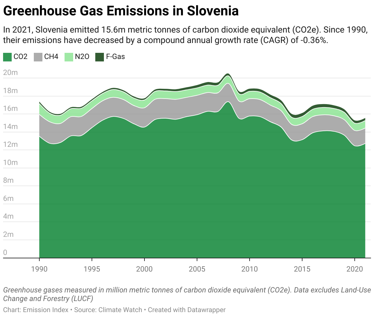 Greenhouse Gas Emissions in Slovenia 5 Line chart showing total greenhouse gas emissions in Slovenia since 1990.