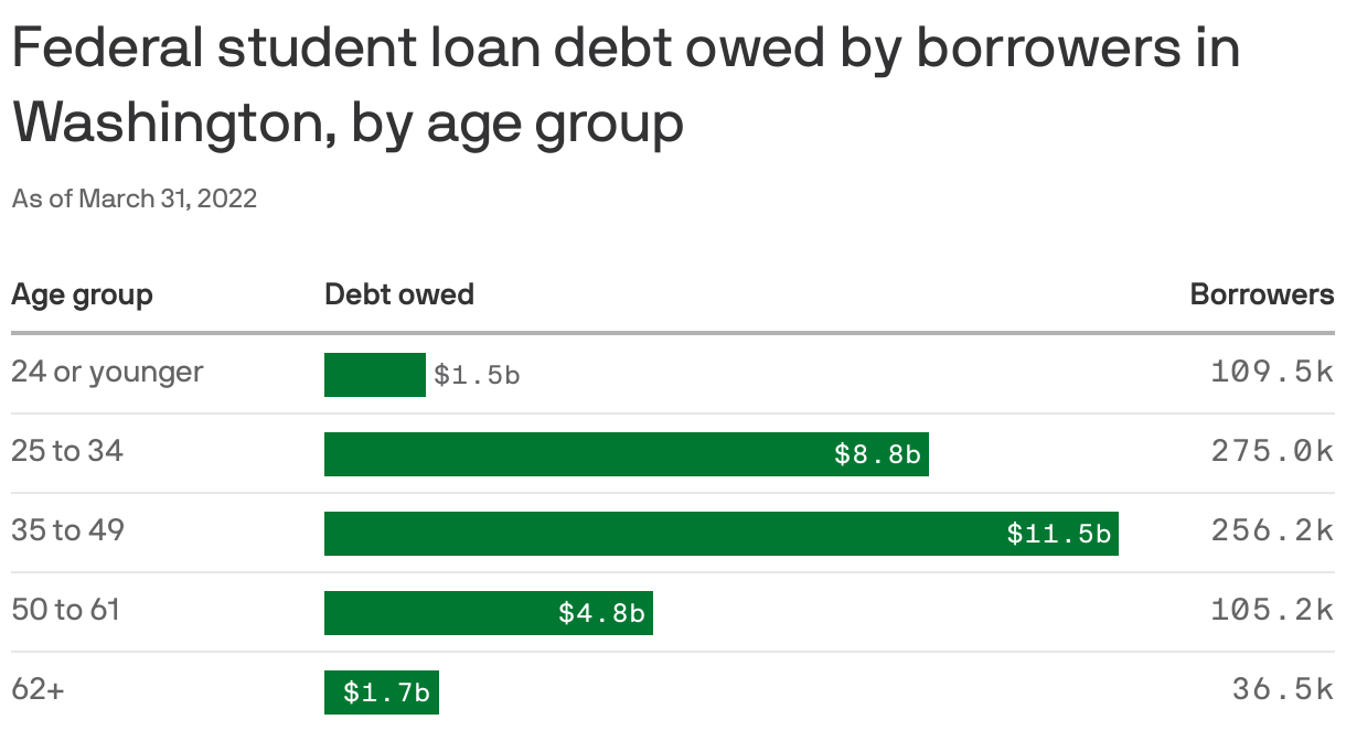 Federal student loan debt owed by borrowers in Washington, by age group