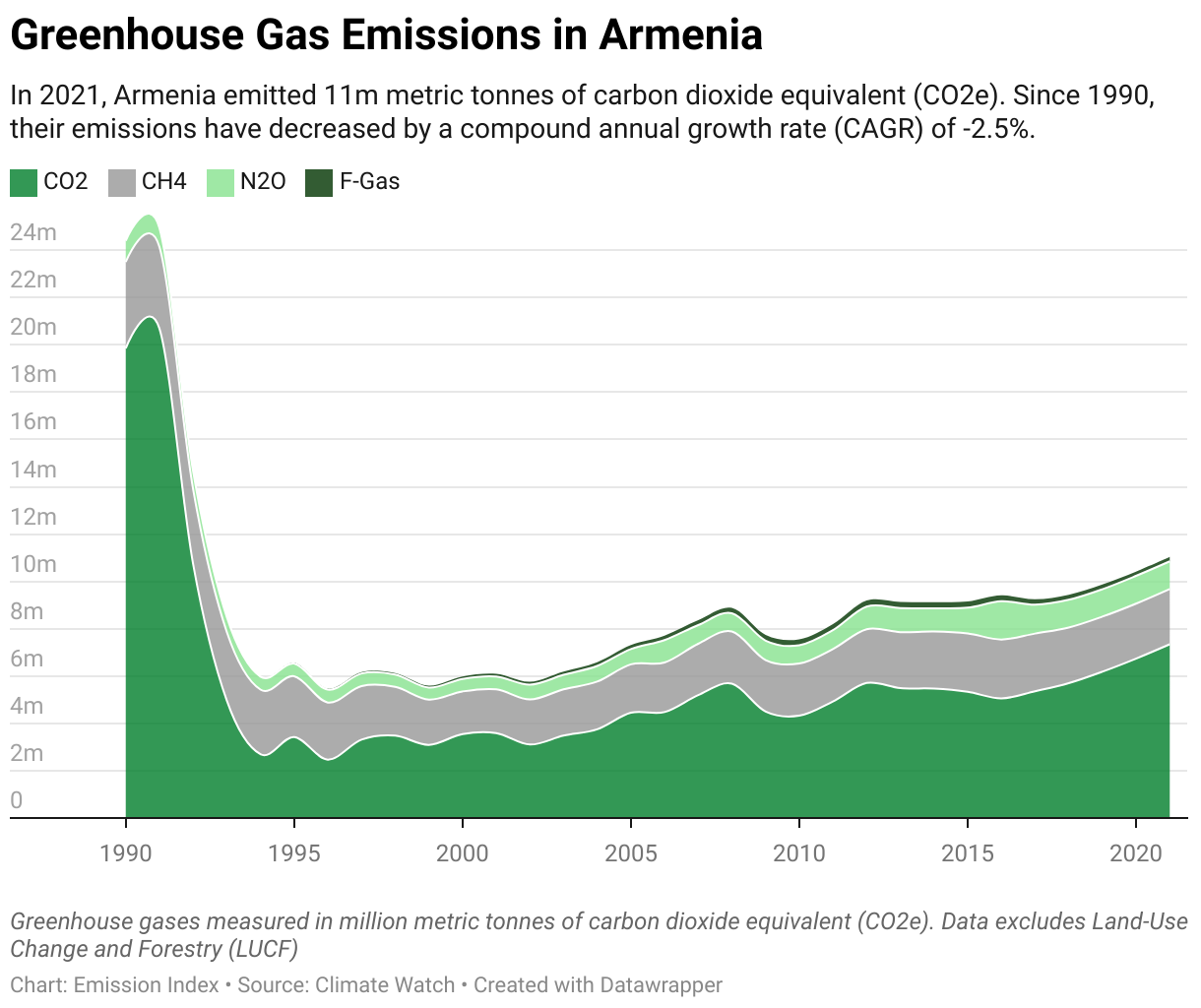 Greenhouse Gas Emissions in Armenia 5 Line chart showing total greenhouse gas emissions in Armenia since 1990.