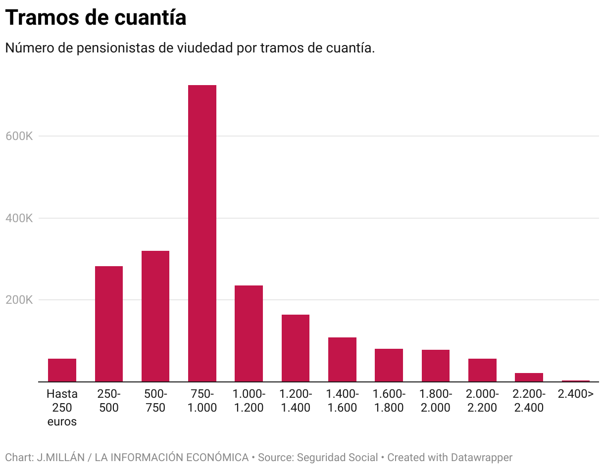 Amount sections (Column Chart)