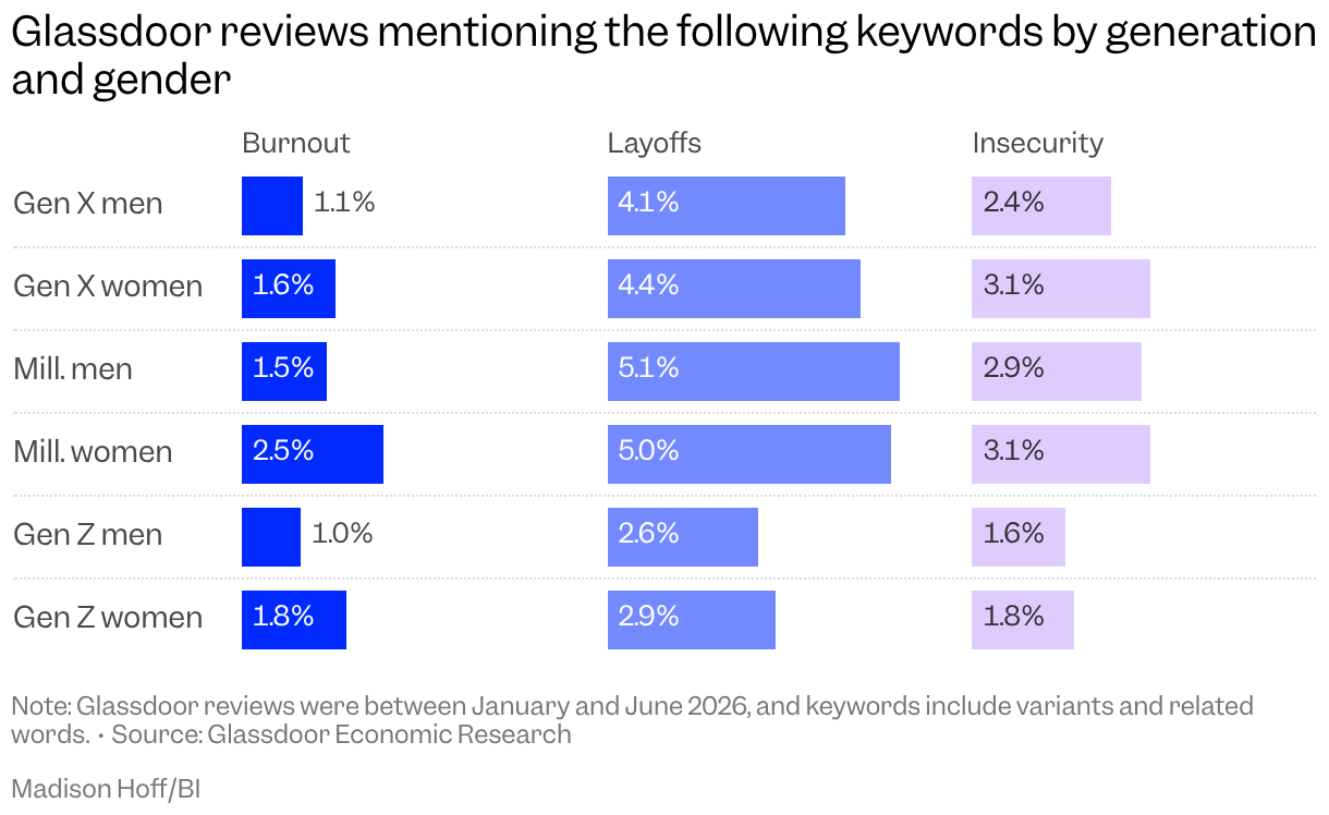 Split bar chart of Glassdoor reviews mentioning the following keywords by generation (Gen X, millennial, and Gen Z) and gender