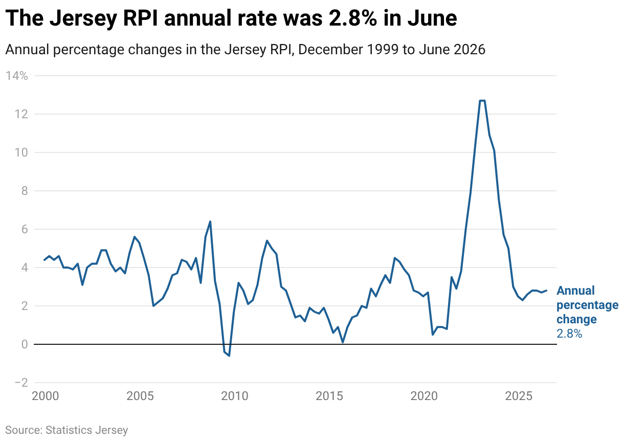 Uk Rpi Cpi Graph Retail prices | Statistics Jersey