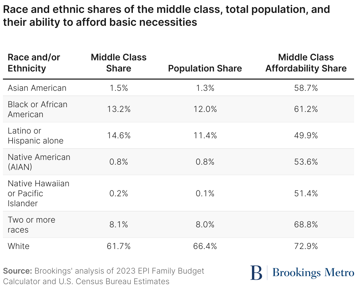 Race and ethnic shares of the middle class, total population, and their ability to afford basic necessities (Table)