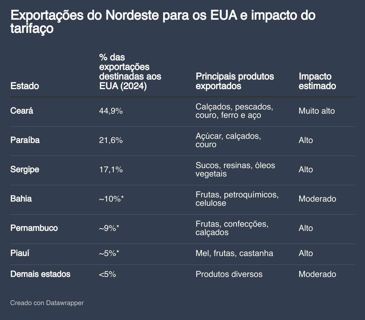 Exportações do Nordeste para os EUA e impacto do tarifaço (Tabla)