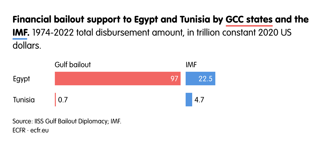 Financial bailout support to Egypt and Tunisia by GCC states and the IMF.