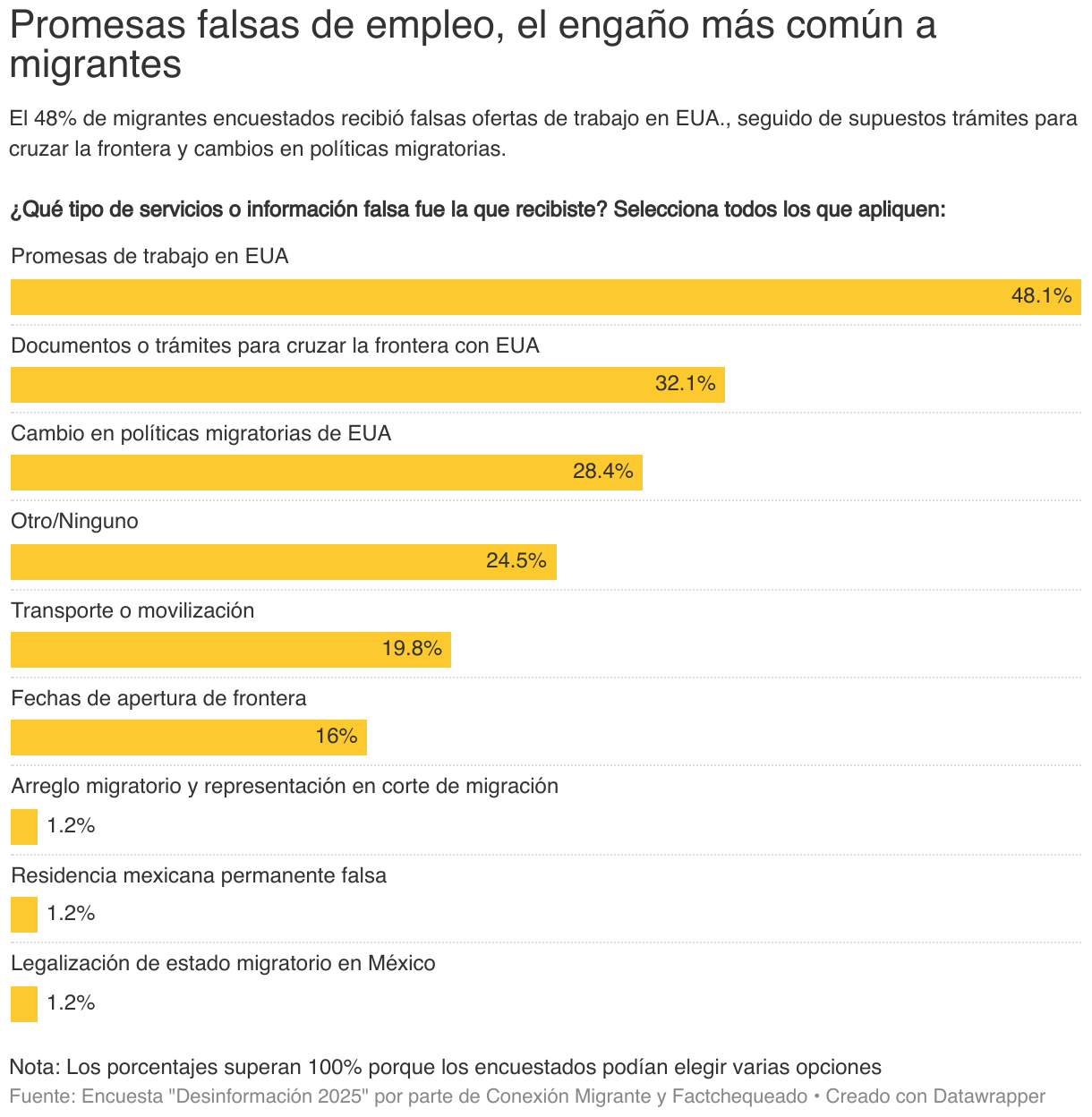 Promesas falsas de empleo, el engaño más común a migrantes (Gráfico de barras)